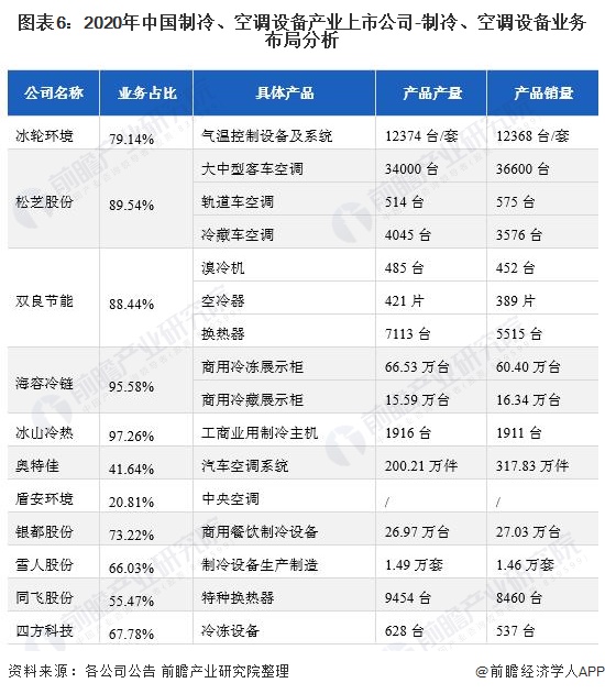 【最全】2022年中国制冷、空调设备产业上市公司全方位对比(附业务布局汇总、业绩JN体育官网对比、业务规划等)